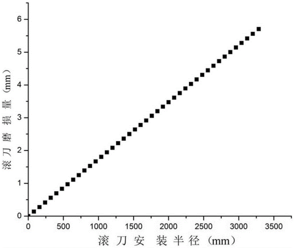 Real-time calculation method of abrasion loss of disc cutter of hard rock tunnelling boring machine