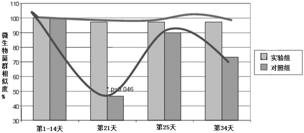 Composition for improving intestinal functions