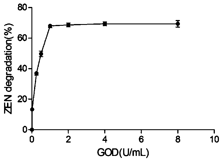 Application of glucose oxidase combined with peroxidase in mycotoxin detoxification