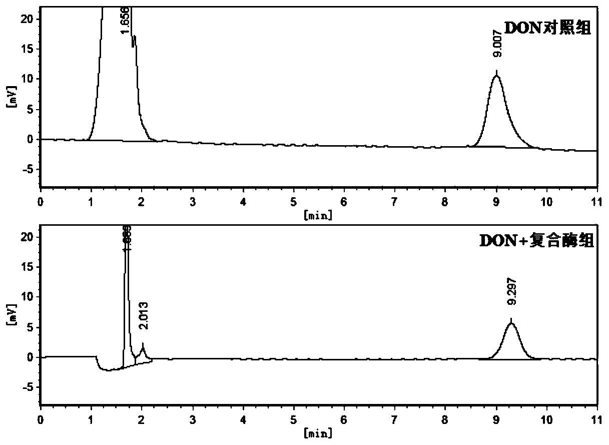 Application of glucose oxidase combined with peroxidase in mycotoxin detoxification