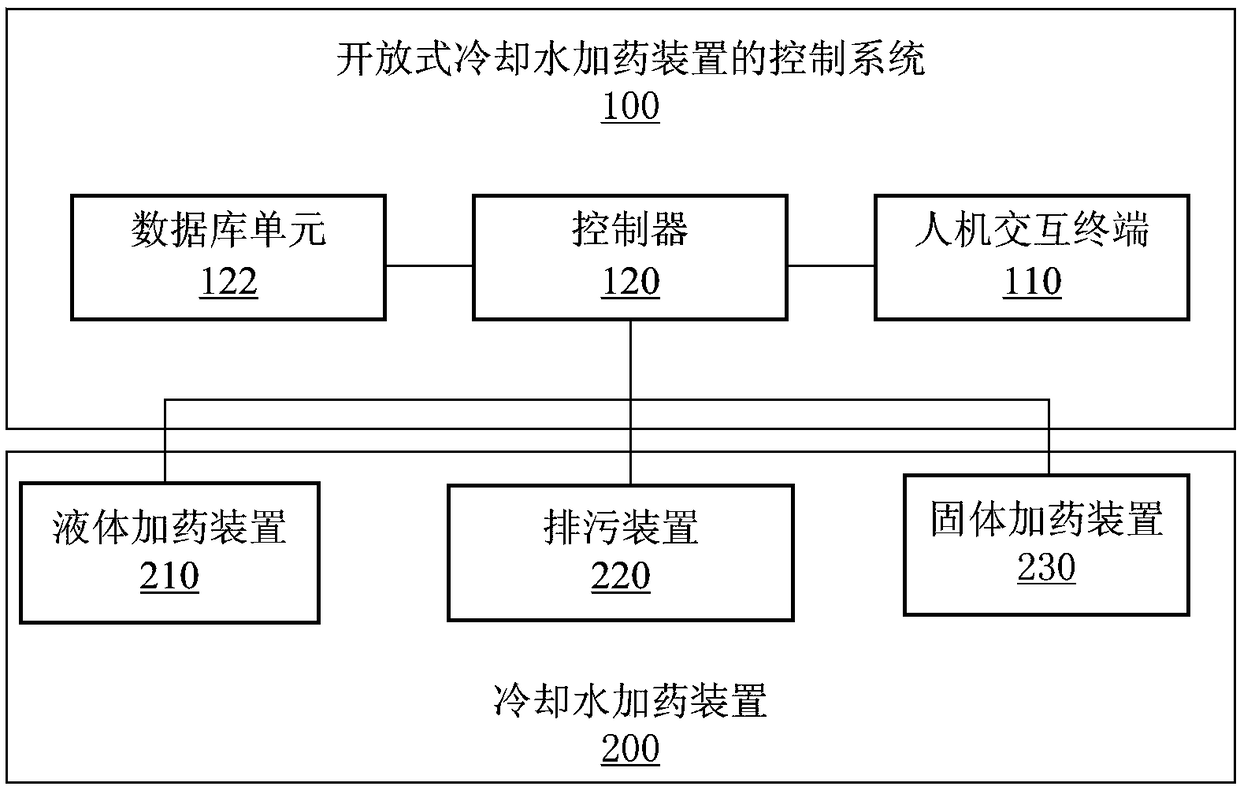 Control method and system for open type cooling water chemical-adding device