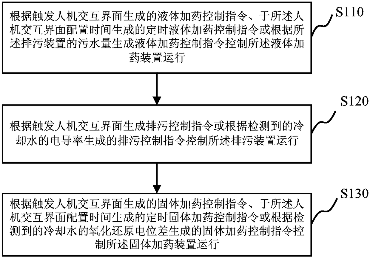 Control method and system for open type cooling water chemical-adding device