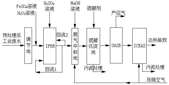 ifbr-uasb-iceas industrial wastewater treatment process