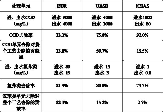 ifbr-uasb-iceas industrial wastewater treatment process
