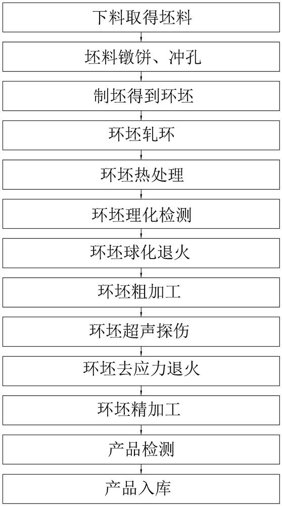 Forming method of large-diameter thin-wall high-barrel type ultrahigh-strength steel D406A ring forging