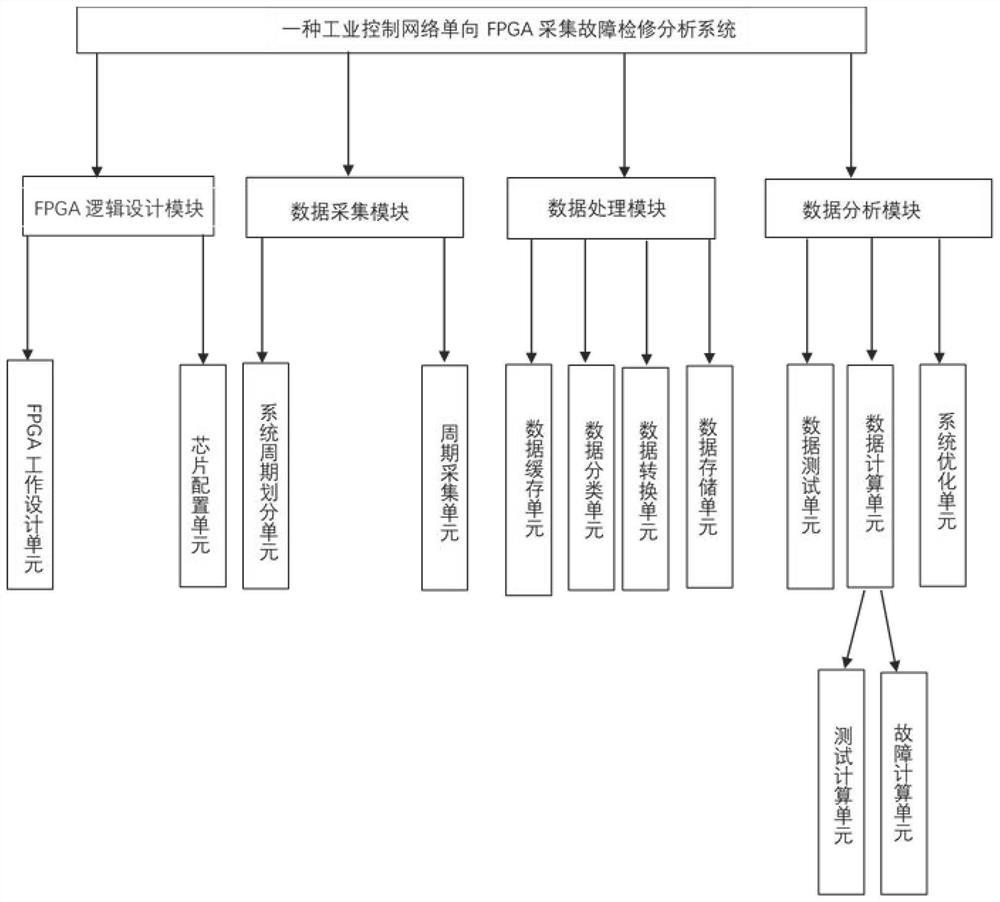 Industrial control network unidirectional FPGA acquisition fault maintenance analysis system