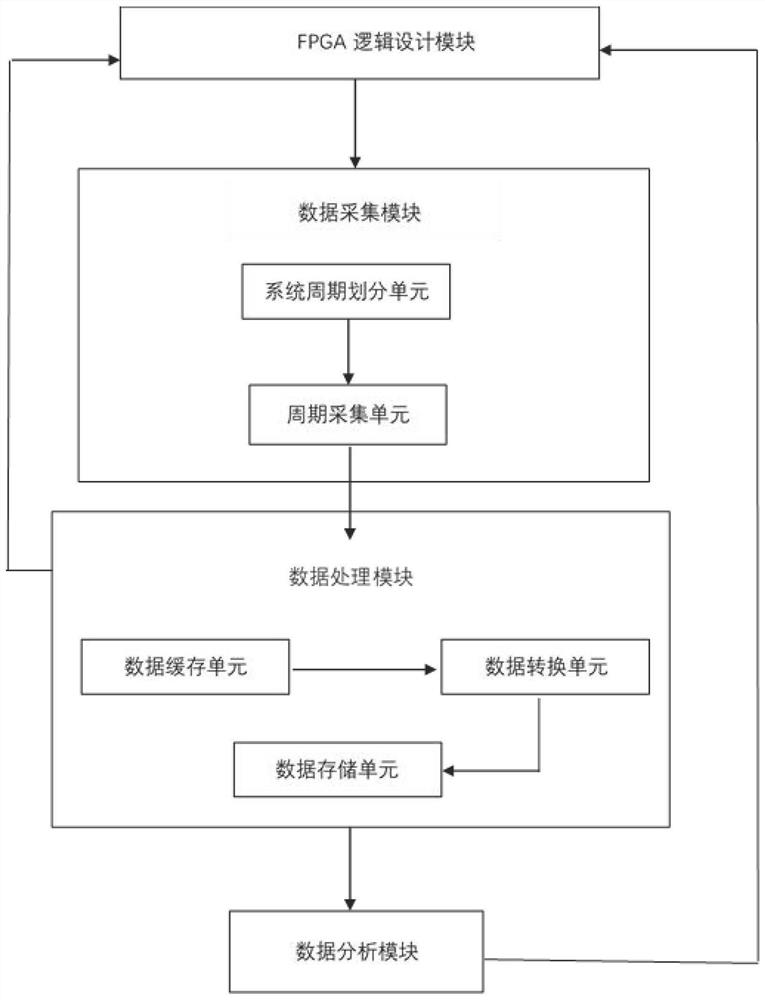 Industrial control network unidirectional FPGA acquisition fault maintenance analysis system