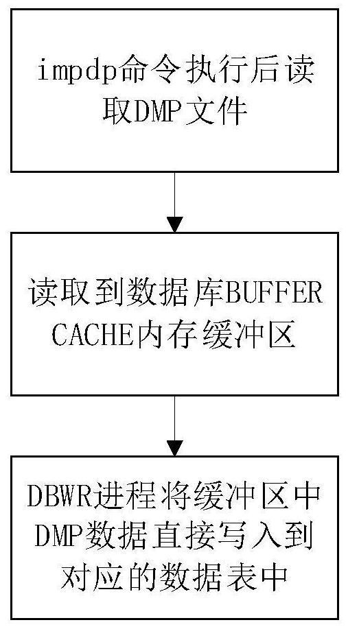 Method and system for importing database and medium