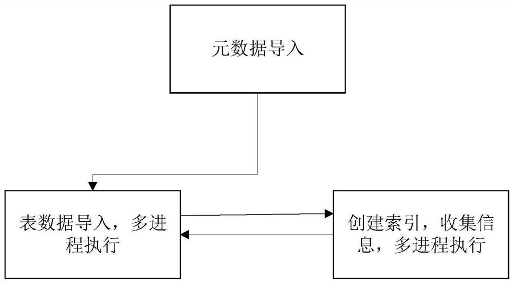 Method and system for importing database and medium