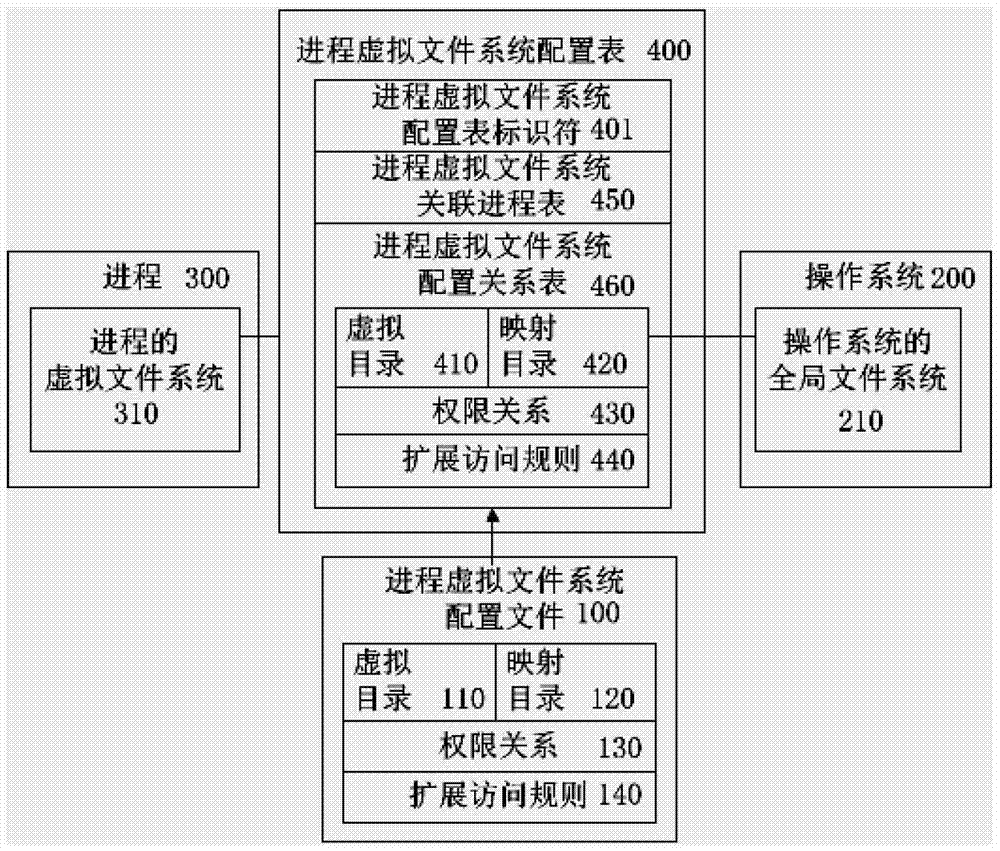 Building method of virtual file system facing progresses