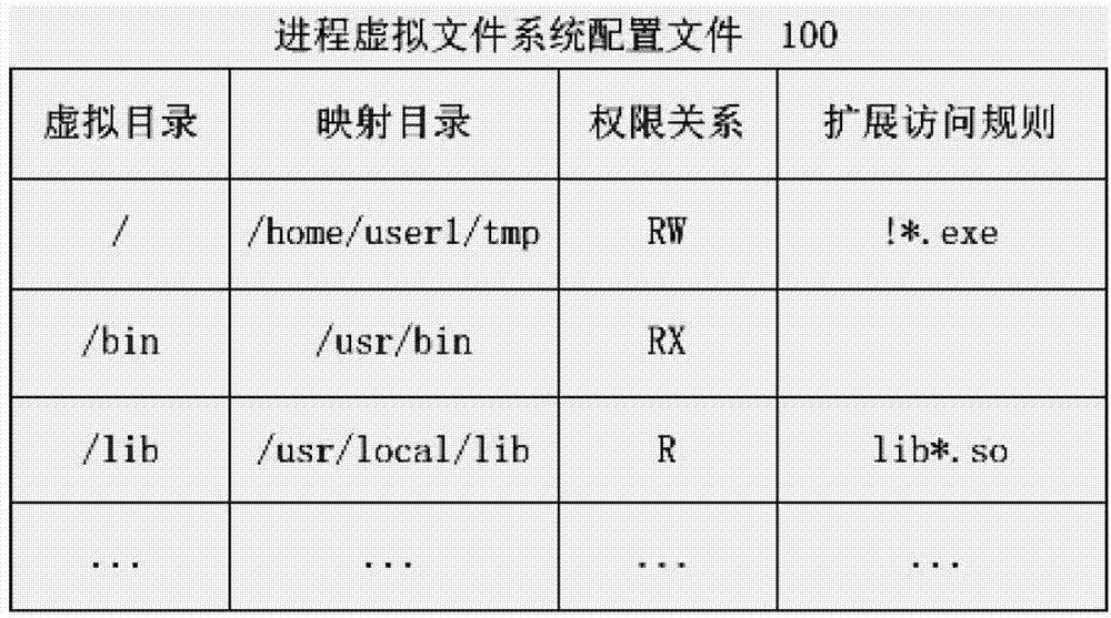 Building method of virtual file system facing progresses