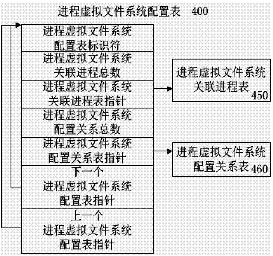 Building method of virtual file system facing progresses