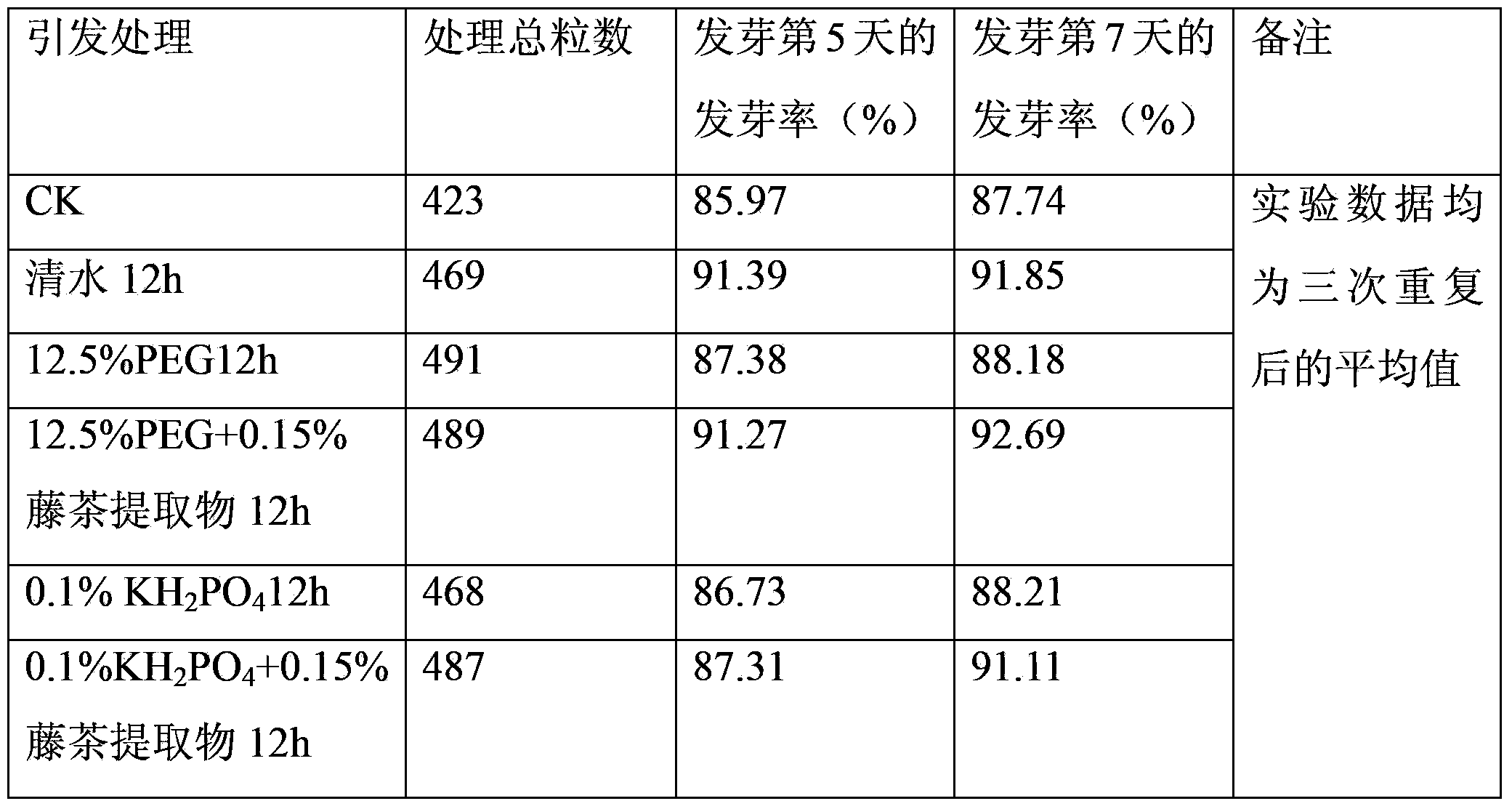 Application of vine tea extract as an enhancer for the induction of bad rice seeds