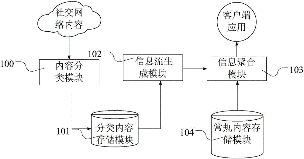 User interest-based information aggregation method and system