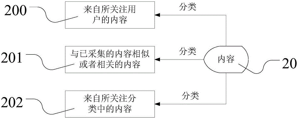 User interest-based information aggregation method and system