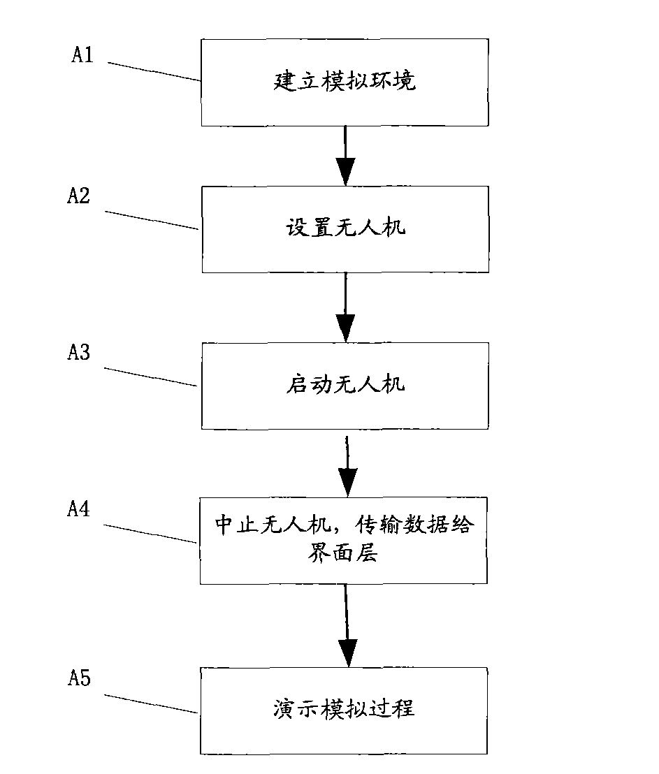 Unmanned co-simulation platform control method and system under no-center environment