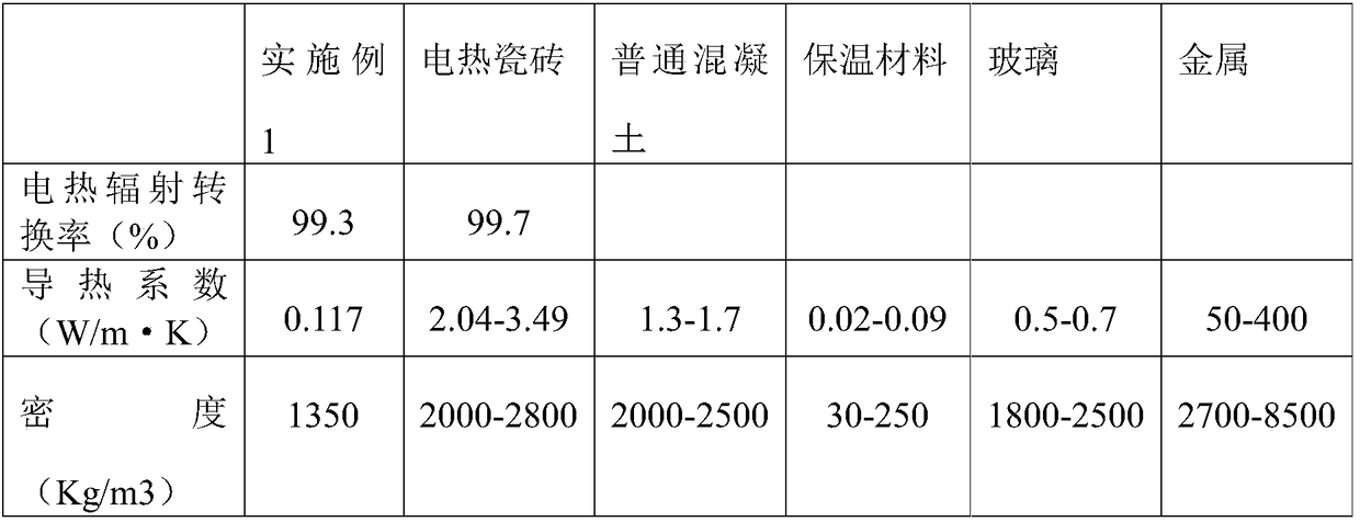 A low-temperature far-infrared integrated electric heating soft porcelain decoration material and its preparation method