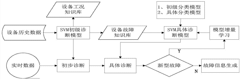 A Method of Intelligent Diagnosis of Equipment Fault Based on Support Vector Machine