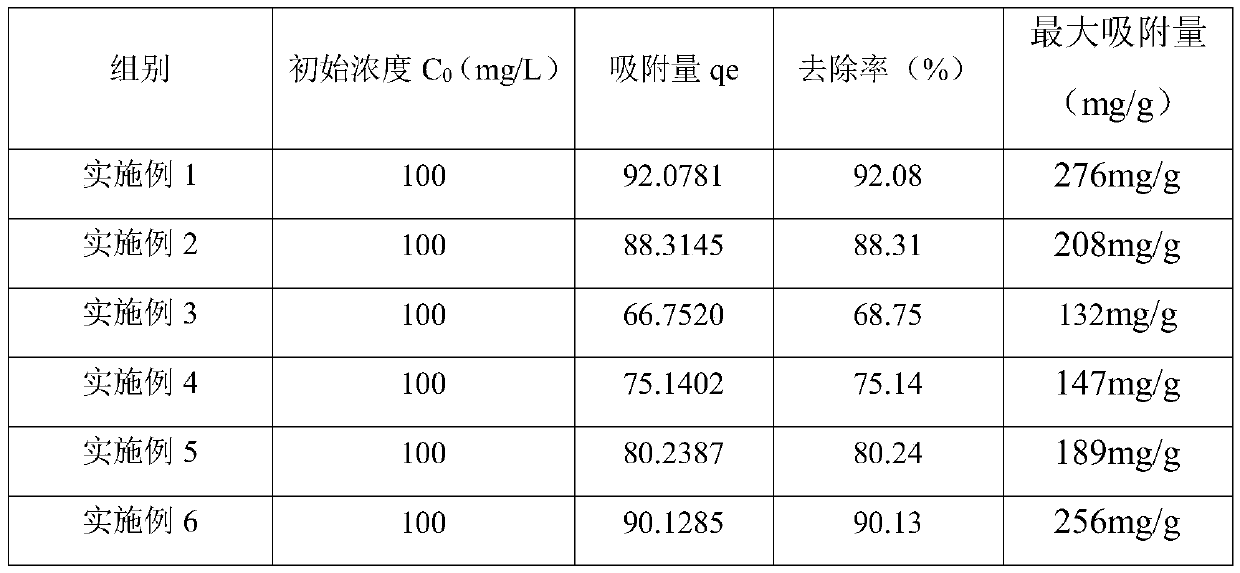 Biochar capable of adsorbing heavy metals as well as preparation method and application thereof