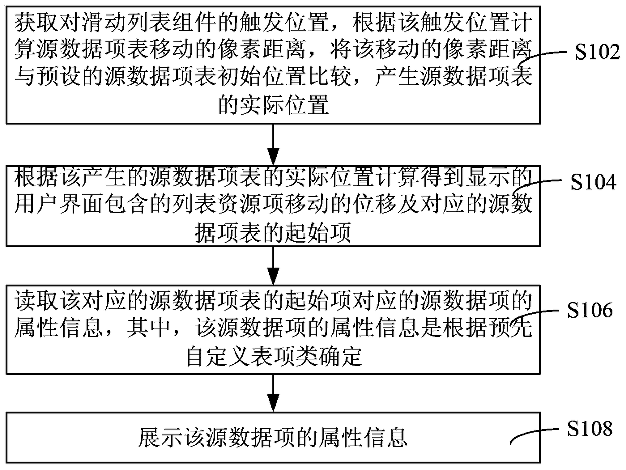 Implementation method and system of sliding list component