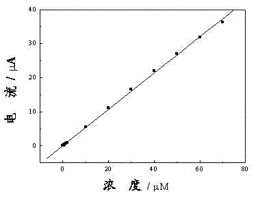 Method for detecting phenol compounds by using horseradish peroxidase-modified electrode