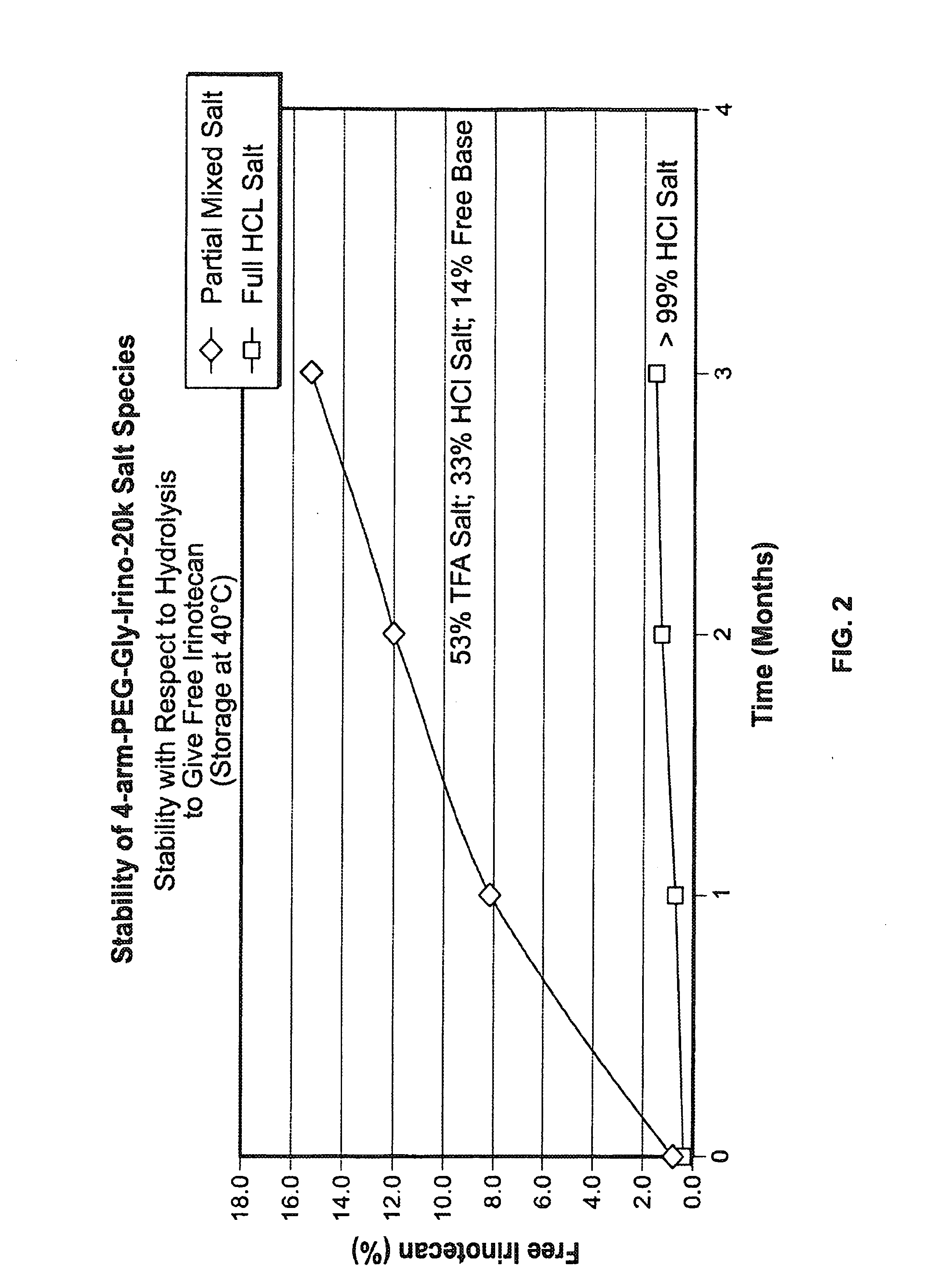 Acid Salt Forms of Polymer-Drug Conjugates and Alkoxylation Methods