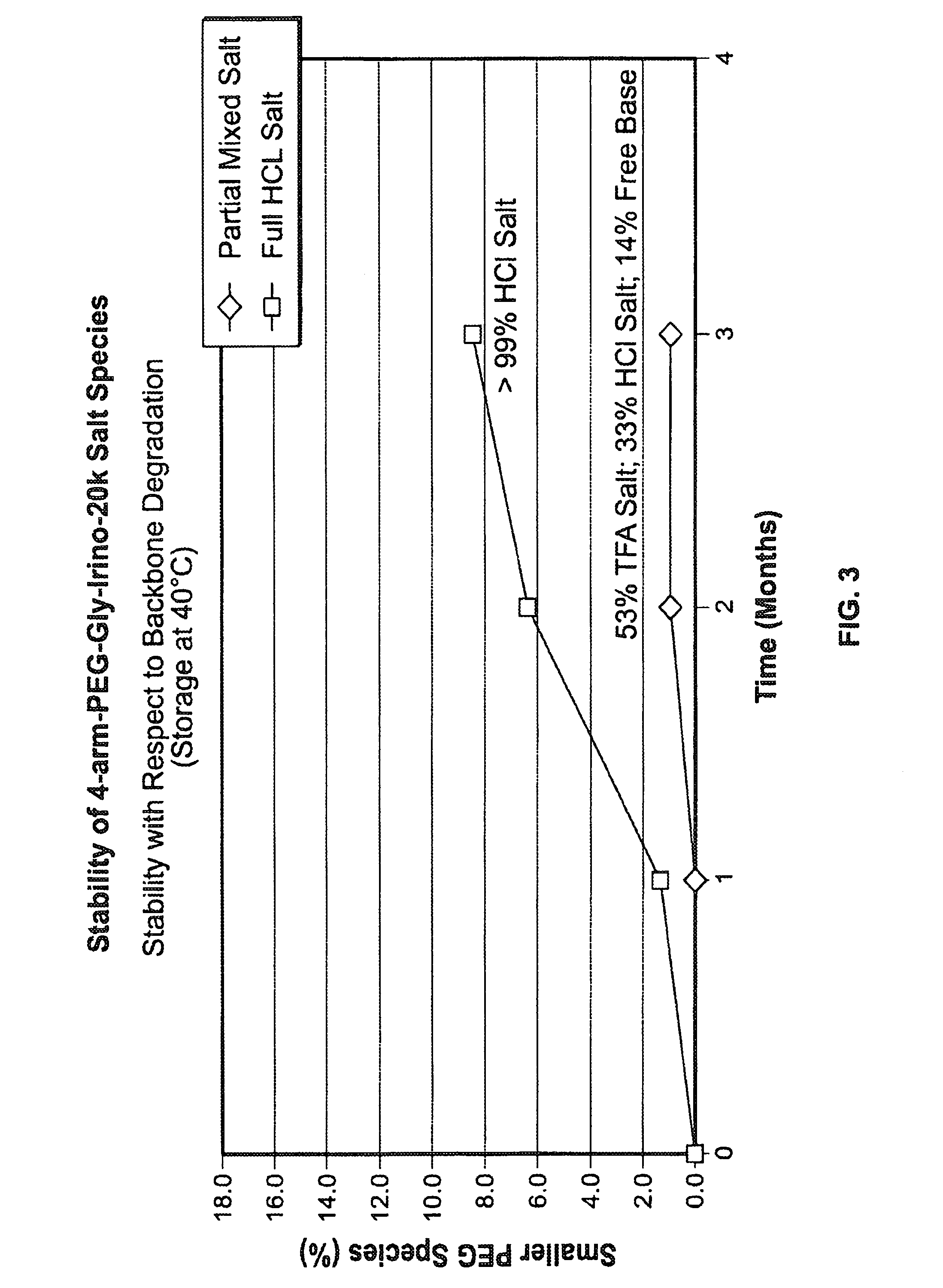 Acid Salt Forms of Polymer-Drug Conjugates and Alkoxylation Methods