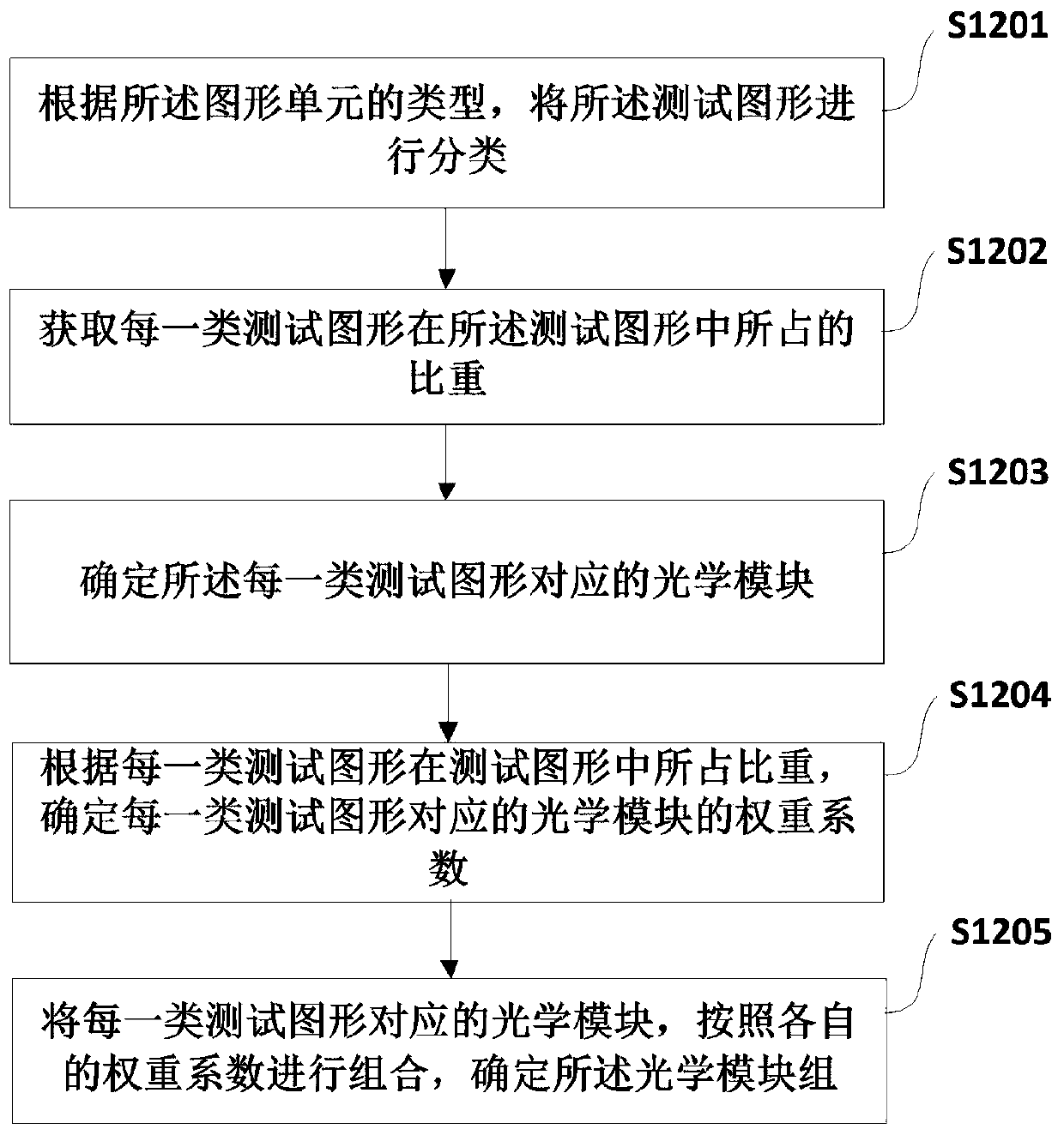 Computational lithography modeling method and device