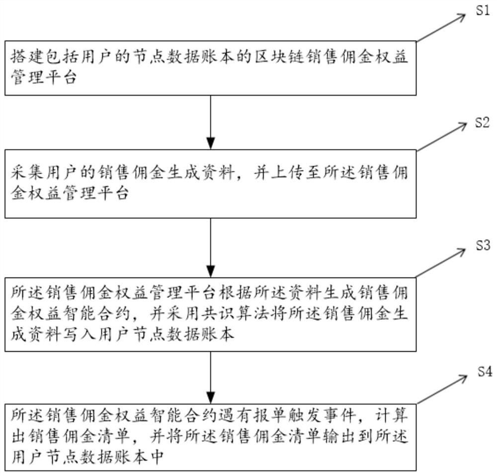 Sales commission right management method based on block chain