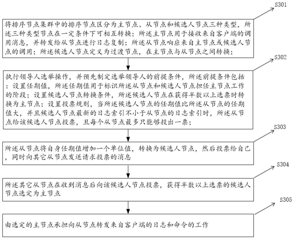 Sales commission right management method based on block chain