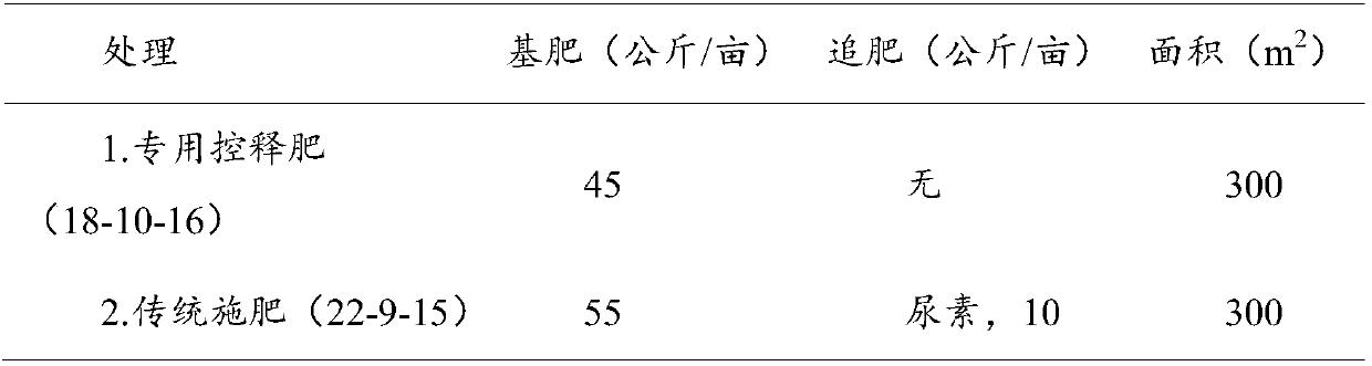 Controlled-release fertilizer special for millet