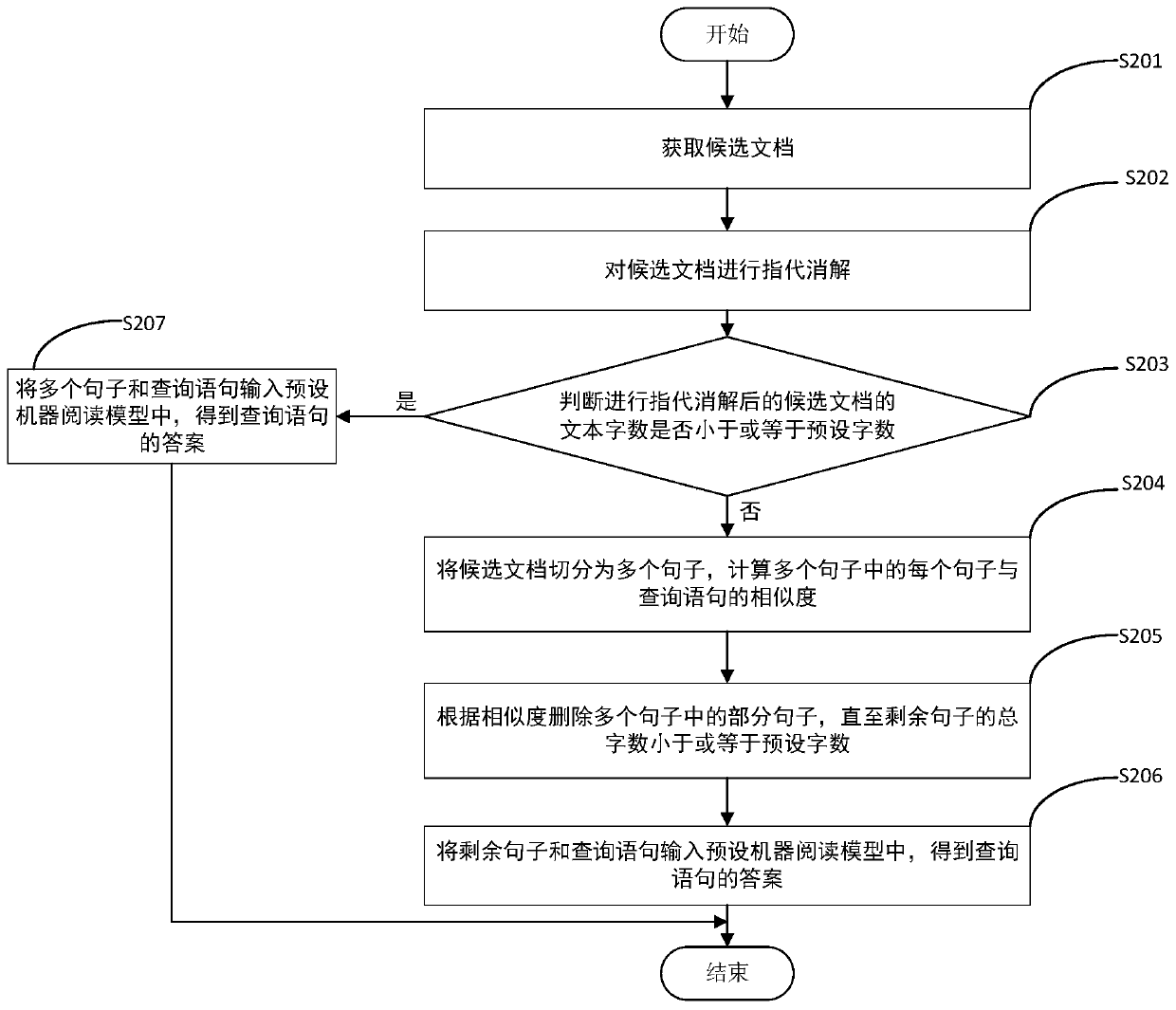 Document retrieval method and device and computer readable storage medium