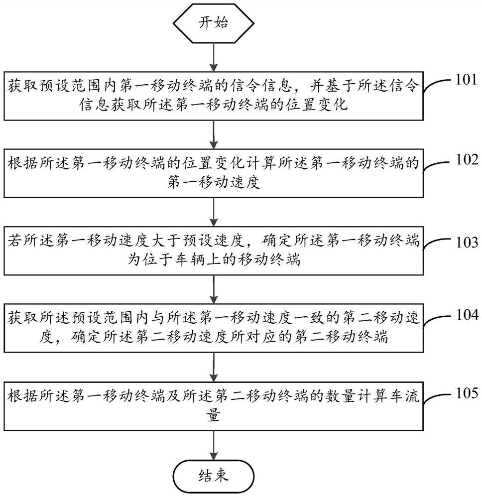 Scenic area traffic flow statistical method and device and server