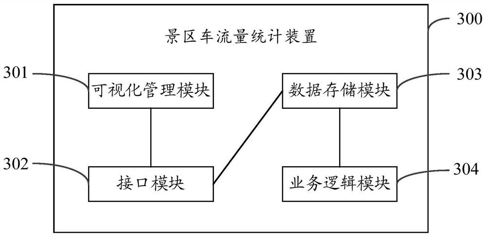 Scenic area traffic flow statistical method and device and server