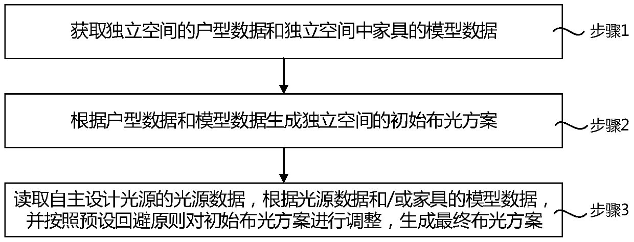 Automatic light distribution method, medium, equipment and device