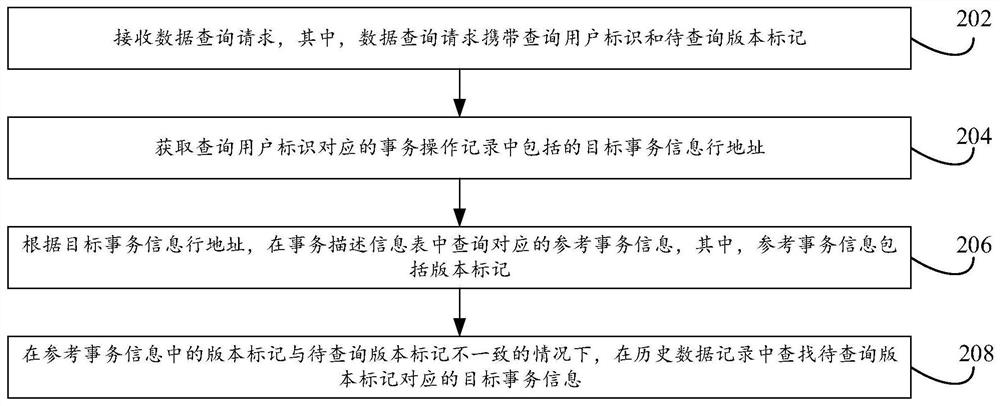 Data storage method and device and data query method and device