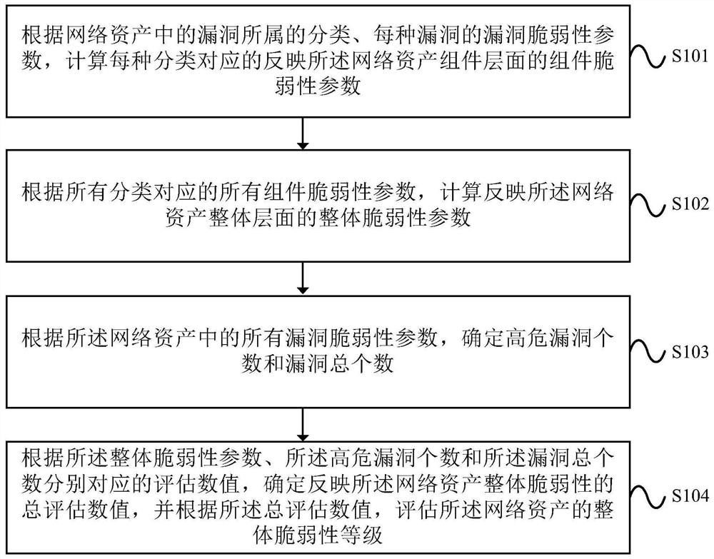 Method and device for evaluating network assets