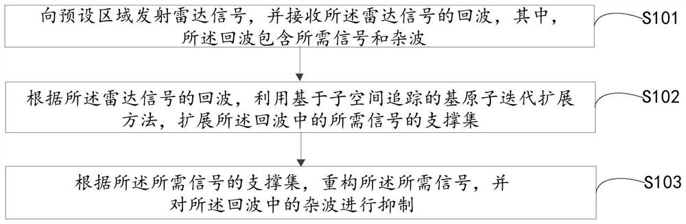 Signal reconstruction method and device and radar