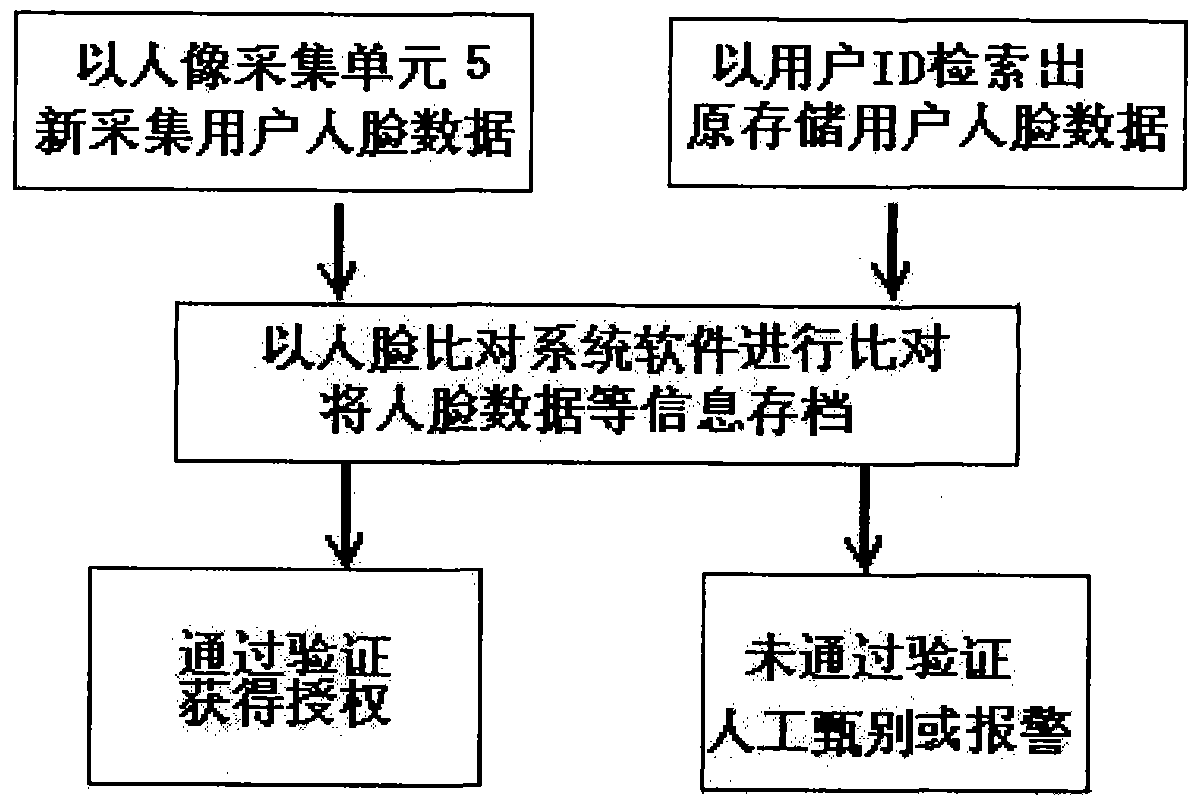 Method and system for human face comparison identity identification