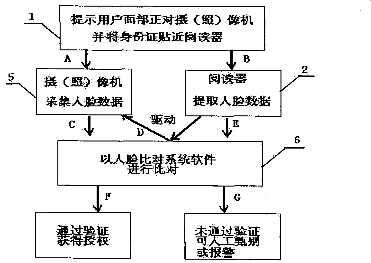 Method and system for human face comparison identity identification