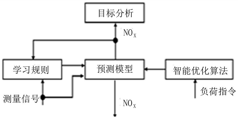 Thermal power generating unit denitration system based on deep learning and optimal control method