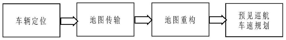 A vehicle predictive cruise control method based on high-precision map