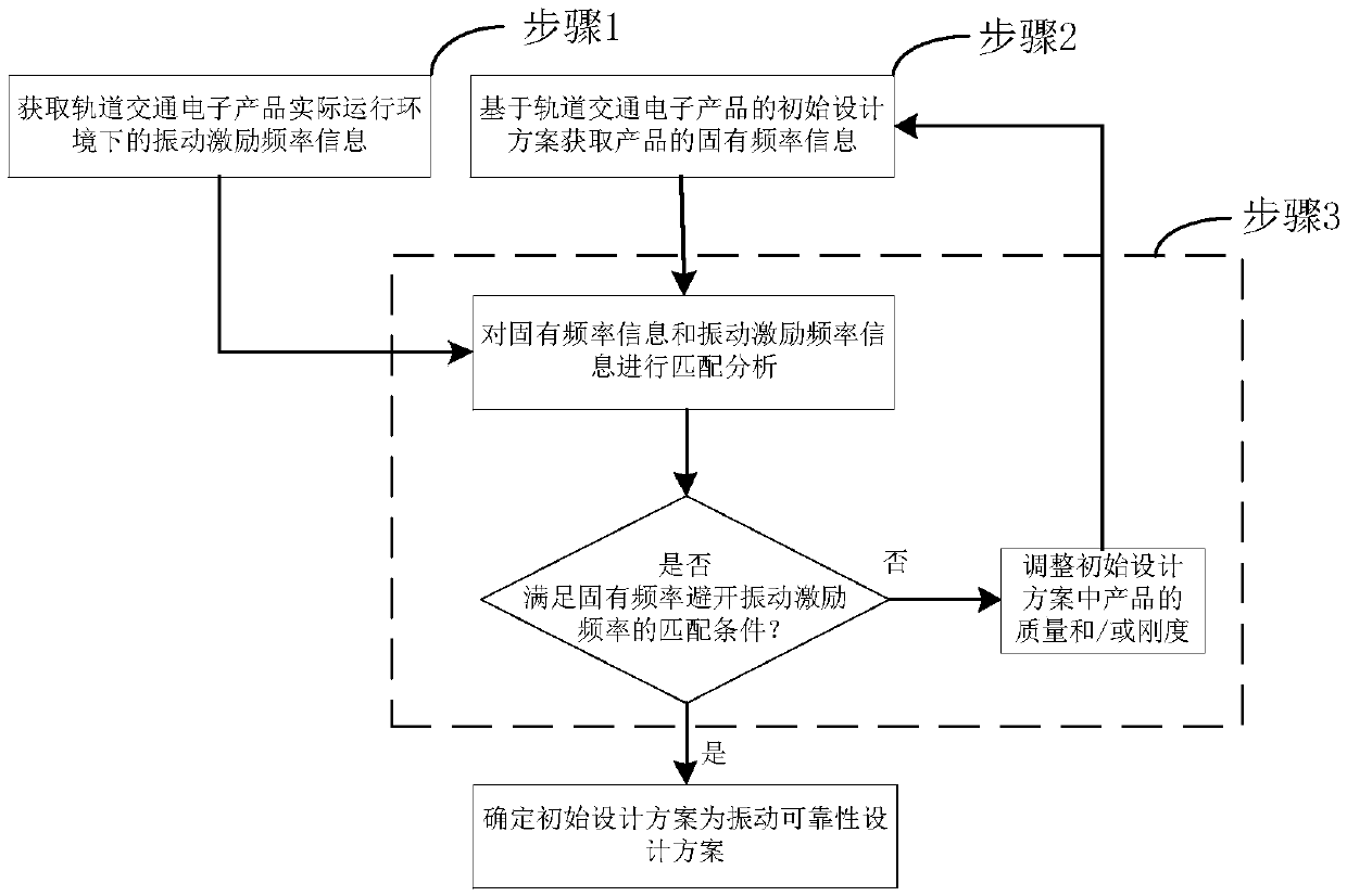 Design method of rail transit electronic product vibration reliability