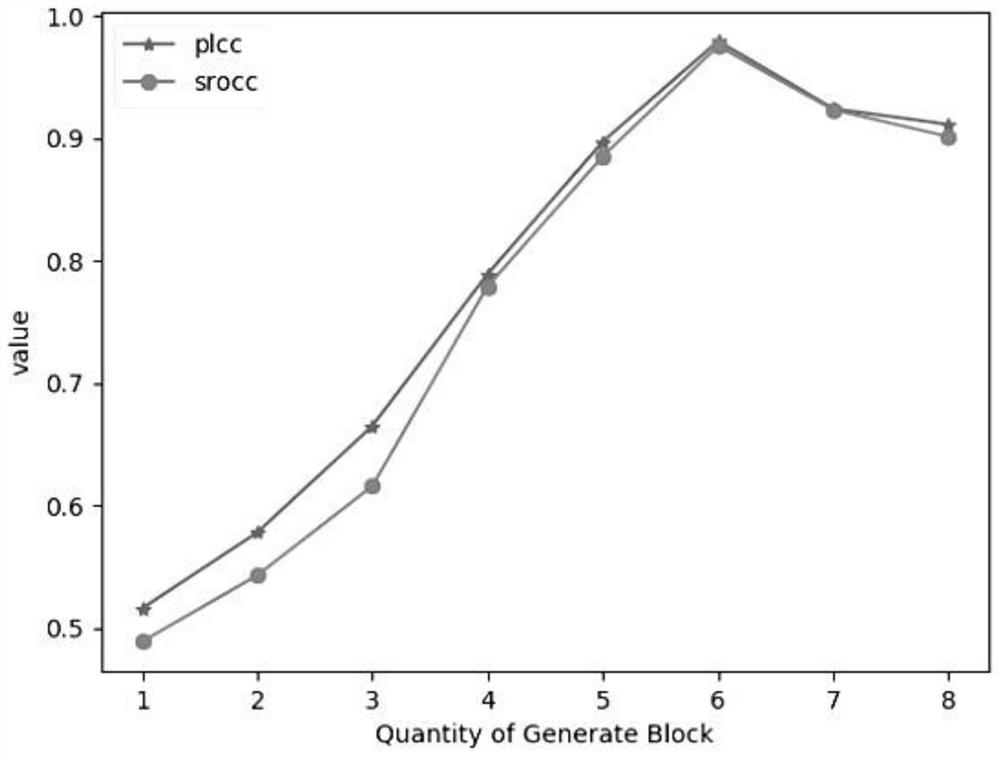 No-reference image quality evaluation method based on self-attention mechanism GAN network