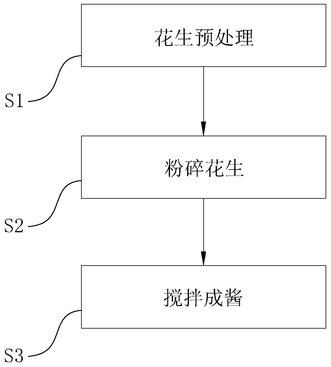 Peanut butter and preparation method thereof