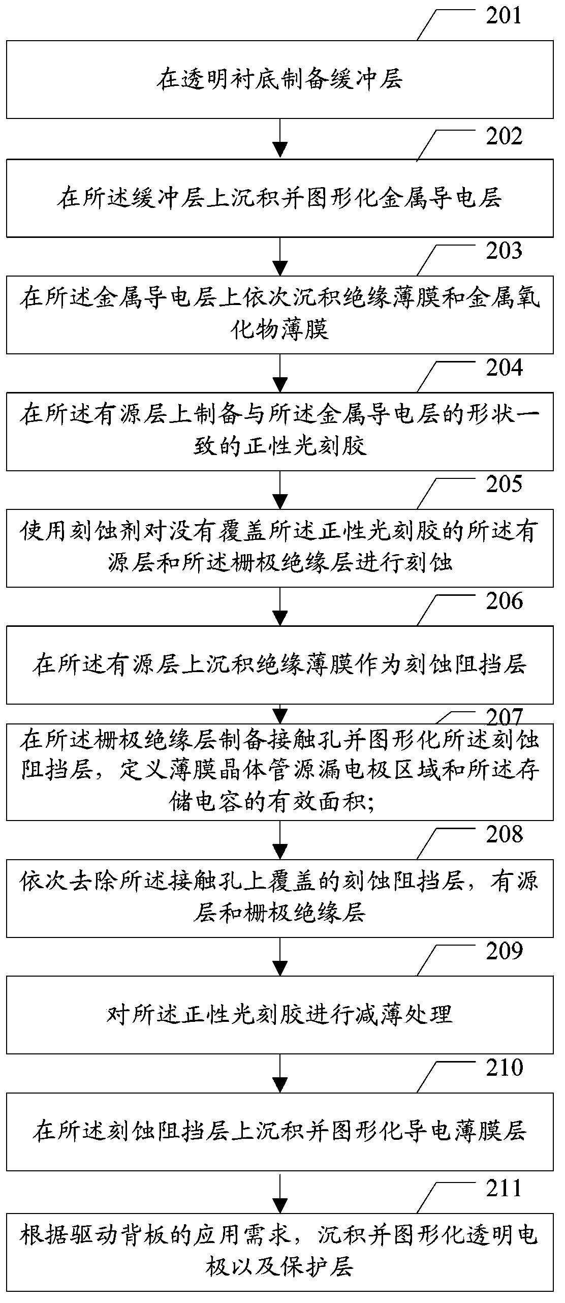 A method of manufacturing a thin film transistor driving backplane