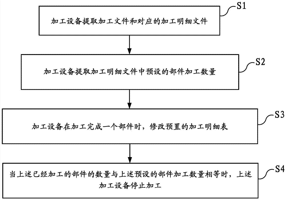 Processing control method, processing equipment and system