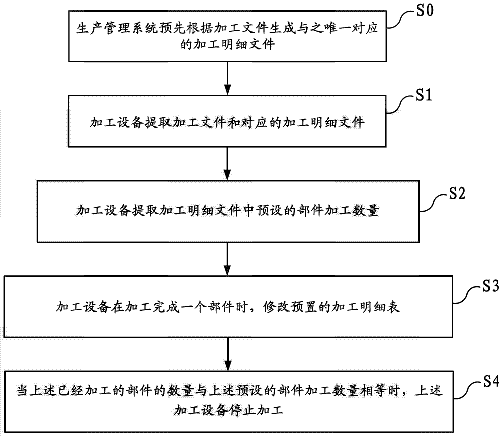 Processing control method, processing equipment and system