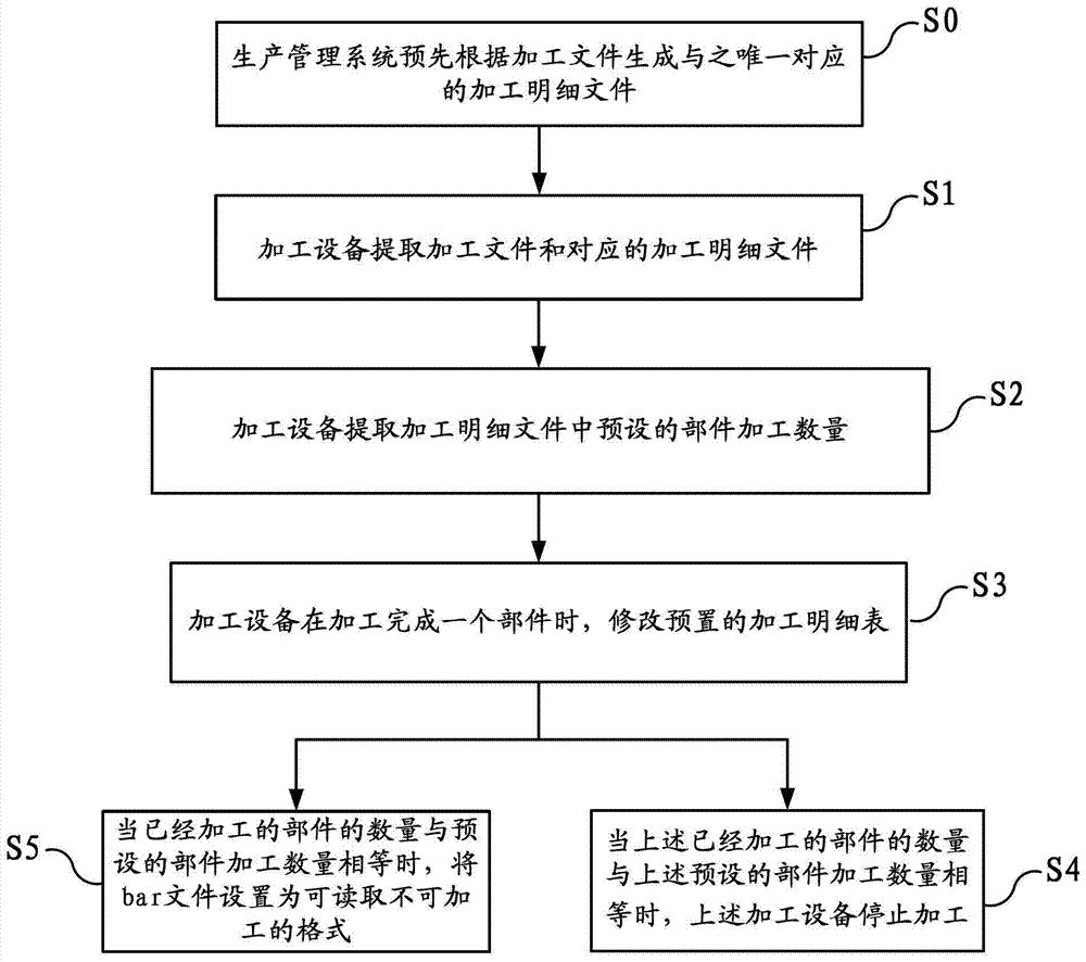 Processing control method, processing equipment and system