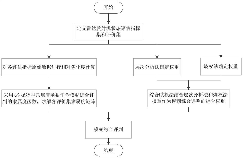 Radar transmitter state evaluation method based on fuzzy comprehensive evaluation and comprehensive weighting